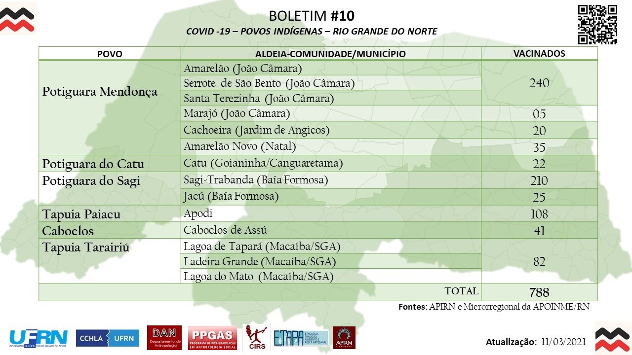 Boletim covid no dia 03 de Março de 2021, numero total de indigenas vacinados 788